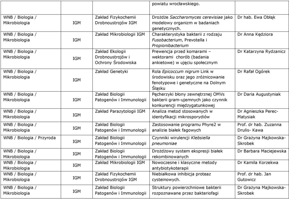 (badania ankietowe) w ujęciu społecznym Dr Katarzyna Rydzanicz Rola Epicoccum nigrum Link w środowisku oraz jego zróżnicowanie fenotypowe i genetyczne na Dolnym Śląsku Dr Rafał Ogórek Pęcherzyki