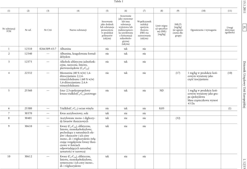 fermentacji mikrobiologicznej (tak/nie) Współczynnik redukcji spożycia tłuszczu (FRF) ma zastosowanie (tak/nie) 1 12310 0266309-43-7 Albumina nie tak nie 2 12340 Albumina, koagulowana formaldehydem 3