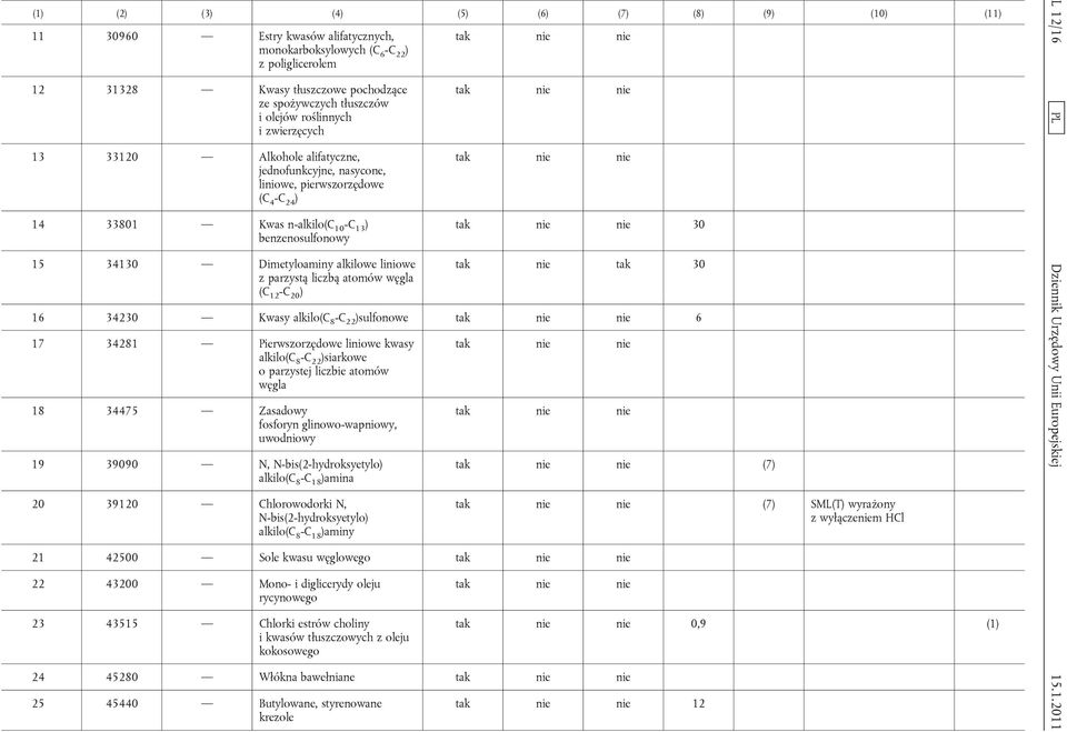węgla (C 12 -C 20 ) 30 tak nie tak 30 16 34230 Kwasy alkilo(c 8 -C 22 )sulfonowe 6 17 34281 Pierwszorzędowe liniowe kwasy alkilo(c 8 -C 22 )siarkowe o parzystej liczbie atomów węgla 18 34475 Zasadowy
