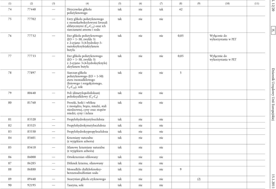 butylu 78 77897 Siarczan glikolu polietylenowego (EO = 1-50) eteru monoalkilowego (liniowego i rozgałęzionego, C 8 -C 20 ), sole 79 80640 Poli (dimetylopolisiloksan) polioksyalkilowy (C 2 -C 4 ) 80