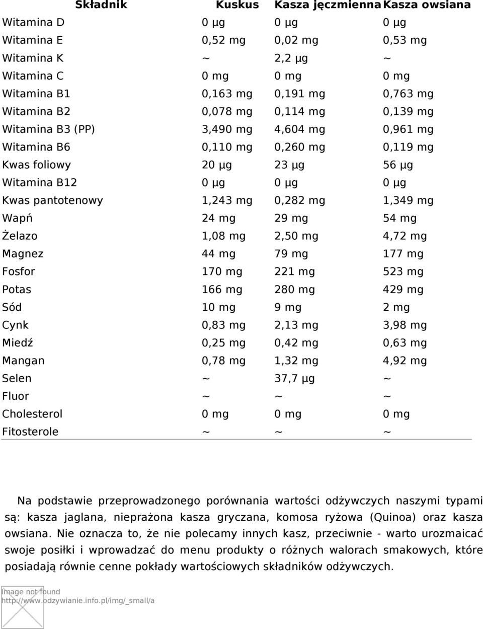 1,243 mg 0,282 mg 1,349 mg Wapń 24 mg 29 mg 54 mg Żelazo 1,08 mg 2,50 mg 4,72 mg Magnez 44 mg 79 mg 177 mg Fosfor 170 mg 221 mg 523 mg Potas 166 mg 280 mg 429 mg Sód 10 mg 9 mg 2 mg Cynk 0,83 mg 2,13