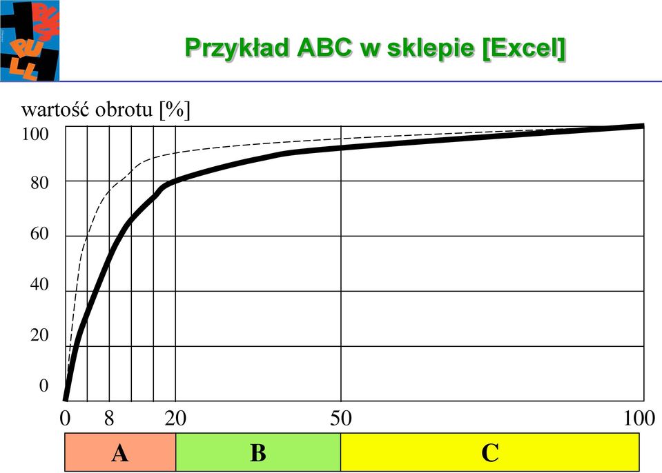 wartość obrotu [%]