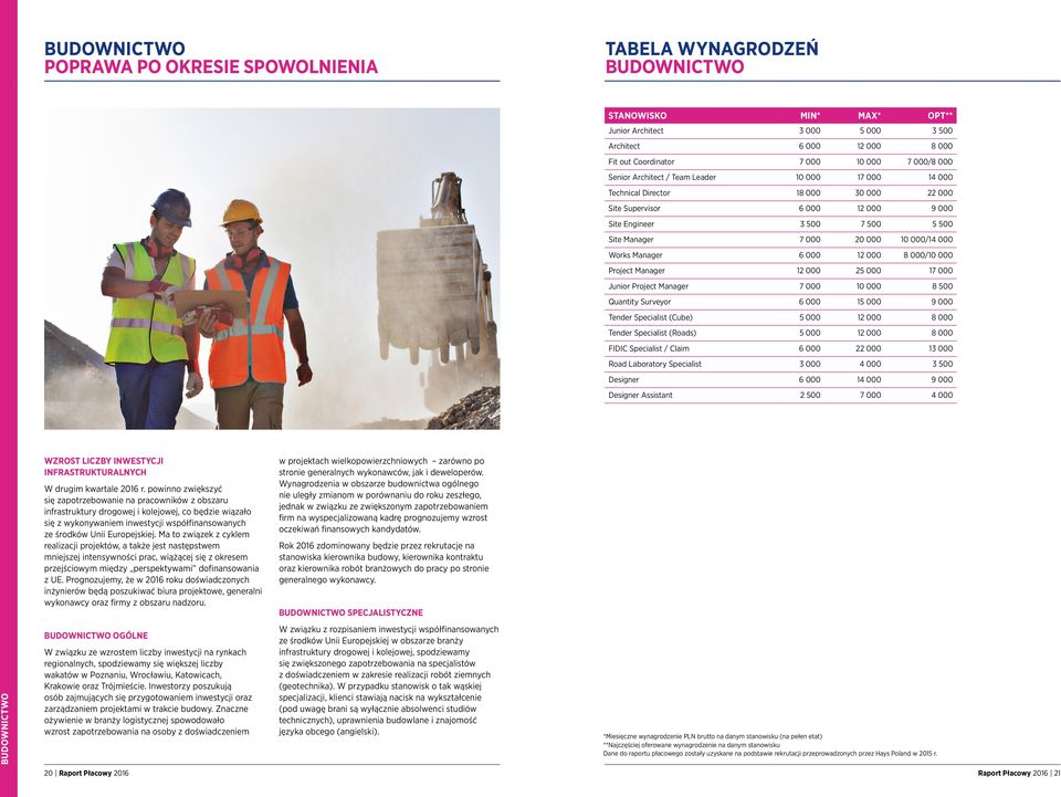 000/10 000 Project Manager 12 000 25 000 17 000 Junior Project Manager 7 000 10 000 8 500 Quantity Surveyor 6 000 15 000 9 000 Tender Specialist (Cube) 5 000 12 000 8 000 Tender Specialist (Roads) 5