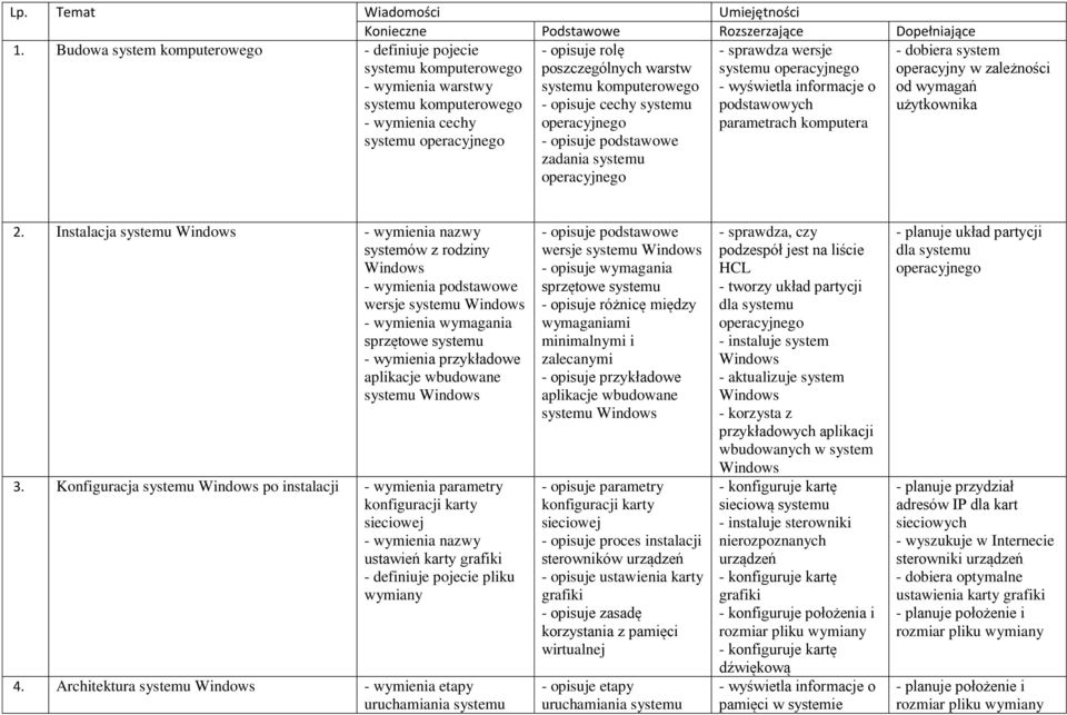 informacje o podstawowych parametrach komputera - opisuje rolę poszczególnych warstw systemu komputerowego - opisuje cechy systemu operacyjnego - opisuje podstawowe zadania systemu operacyjnego -