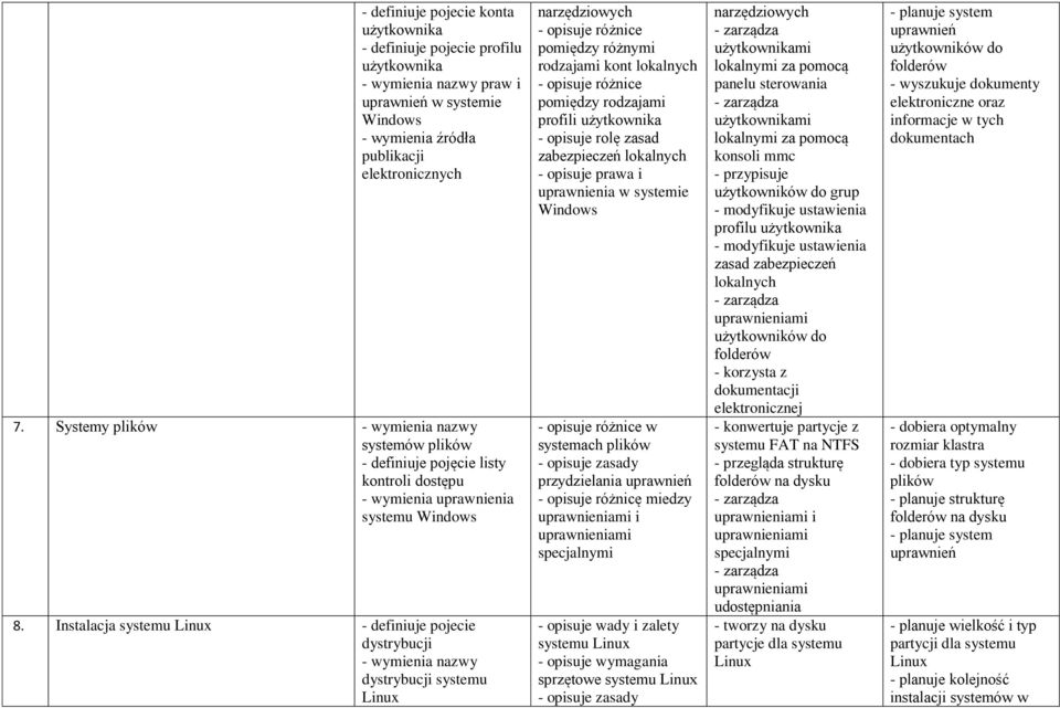 Instalacja systemu Linux - definiuje pojecie dystrybucji - wymienia nazwy dystrybucji systemu Linux narzędziowych - opisuje różnice pomiędzy różnymi rodzajami kont lokalnych - opisuje różnice