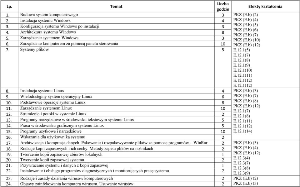 12.1(11) E.12.1(12) E.12.1(12) 8. Instalacja systemu Linux 4 9. Wielodostępny system operacyjny Linux 6 PKZ (E.b) (7) 10. Podstawowe operacje systemu Linux 8 PKZ (E.b) (8) 11.