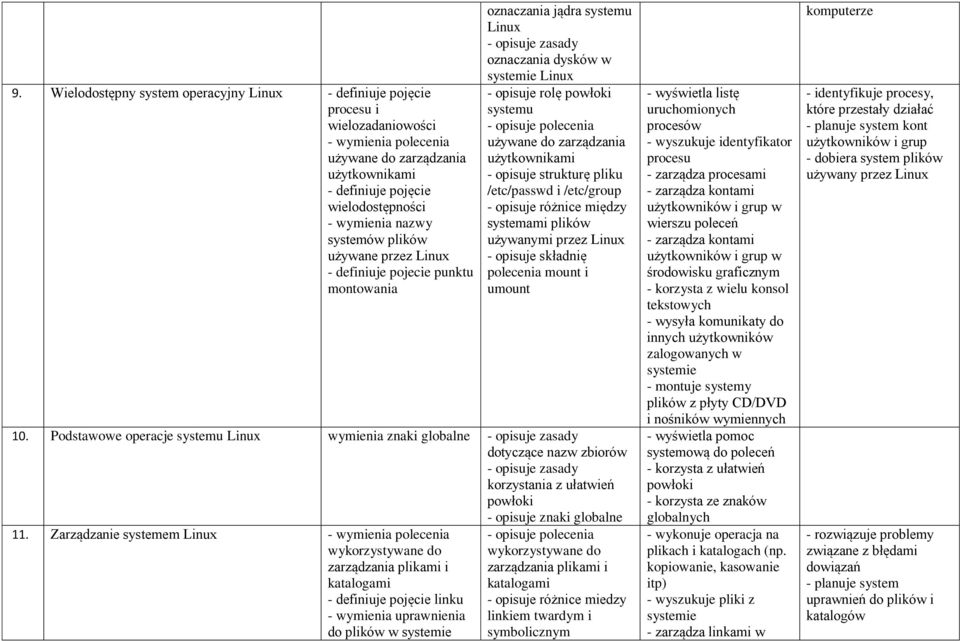 opisuje polecenia używane do zarządzania użytkownikami - opisuje strukturę pliku /etc/passwd i /etc/group - opisuje różnice między systemami plików używanymi przez Linux - opisuje składnię polecenia