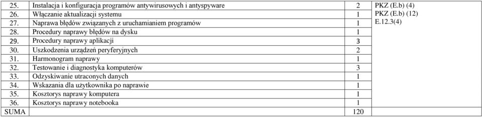 Procedury naprawy aplikacji 3 30. Uszkodzenia urządzeń peryferyjnych 2 31. Harmonogram naprawy 1 32.