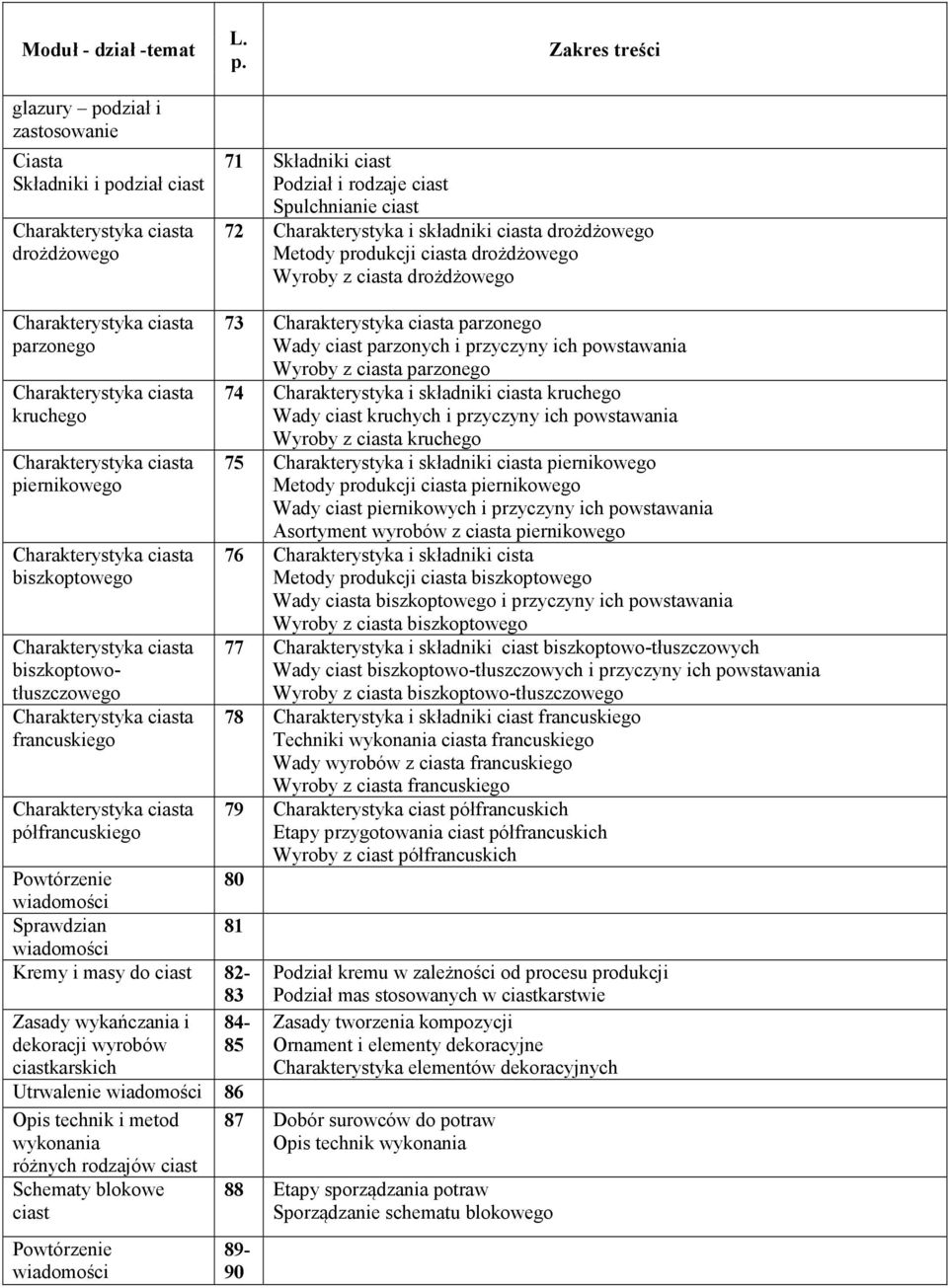 Utrwalenie 86 Opis technik i metod wykonania różnych rodzajów ciast Schematy blokowe ciast 73 ciasta parzonego Wady ciast parzonych i przyczyny ich powstawania Wyroby z ciasta parzonego 74 i