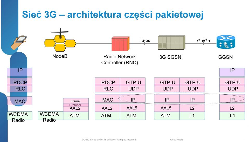 RAN) <100ms idle do active Redukcja Capex/ Opex Otwarty standard Płaska architektura oparta o Interworking - UMTS/GSM/EvDO MulHcast/Broadcast