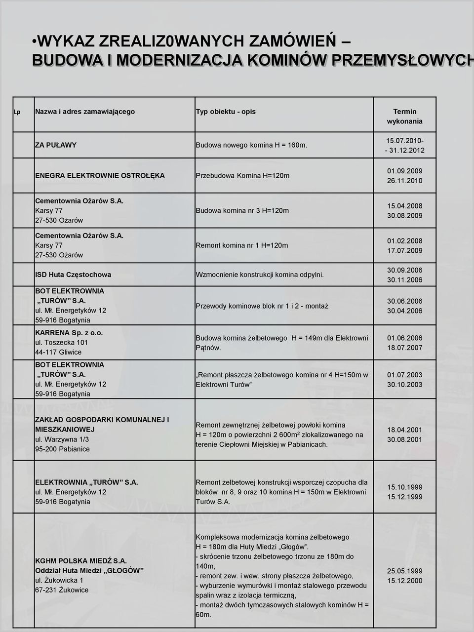 A. ul. Mł. Energetyków 12 59-916 Bogatynia KARRENA Sp. z o.o. ul. Toszecka 101 44-117 Gliwice BOT ELEKTROWNIA TURÓW S.A. ul. Mł. Energetyków 12 59-916 Bogatynia Budowa komina nr 3 H=120m Remont komina nr 1 H=120m Wzmocnienie konstrukcji komina odpylni.