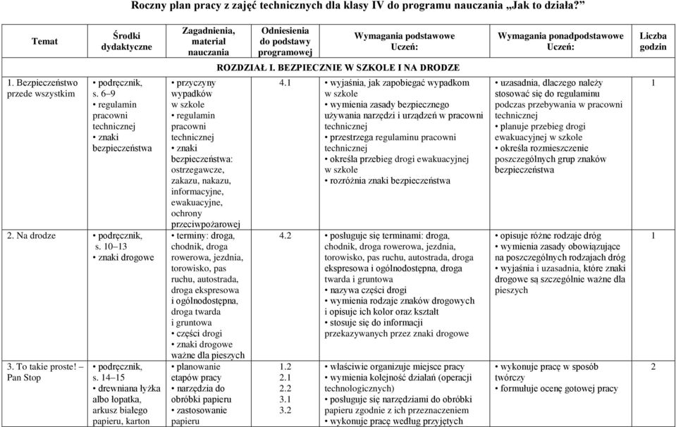 BEZPIECZNIE W SZKOLE I NA DRODZE. Bezpieczeństwo przede wszystkim s. 6 9 regulamin pracowni technicznej znaki bezpieczeństwa. Na drodze s. 0 3 znaki drogowe 3. To takie proste! Pan Stop s.