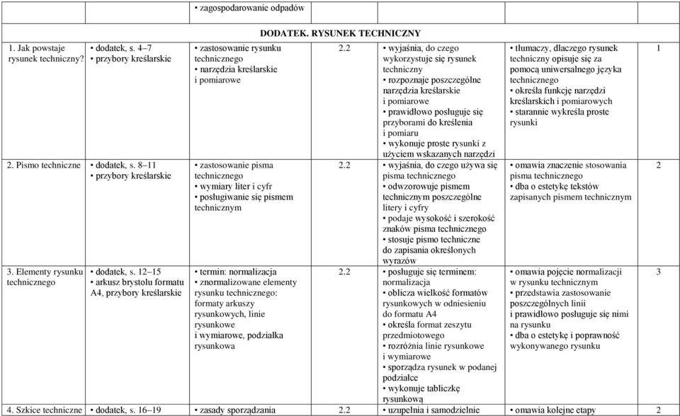 technicznym termin: normalizacja znormalizowane elementy rysunku technicznego: formaty arkuszy rysunkowych, linie rysunkowe i wymiarowe, podziałka rysunkowa DODATEK. RYSUNEK TECHNICZNY.