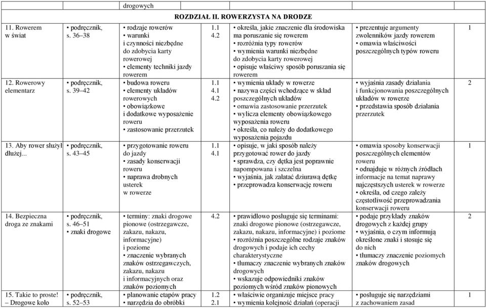 5 53 rodzaje rowerów warunki i czynności niezbędne do zdobycia karty rowerowej elementy techniki jazdy rowerem budowa roweru elementy układów rowerowych obowiązkowe i dodatkowe wyposażenie roweru
