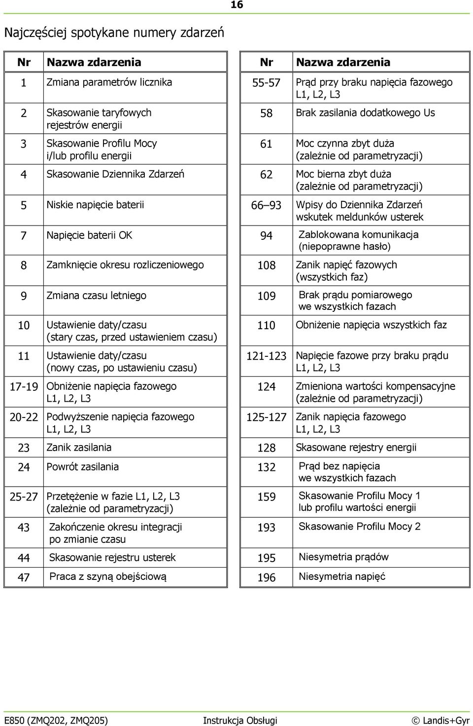 od parametryzacji) 5 Niskie napięcie baterii 66 93 Wpisy do Dziennika Zdarzeń wskutek meldunków usterek 7 Napięcie baterii OK 94 Zablokowana komunikacja (niepoprawne hasło) 8 Zamknięcie okresu