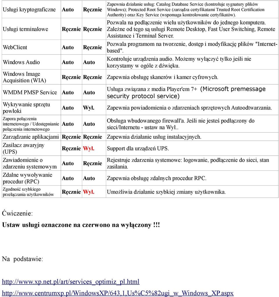 Database Service (kontroluje sygnatury plików Windows); Protected Root Service (zarządza certyfikatami Trusted Root Certification Authority) oraz Key Service (wspomaga kontrolowanie certyfikatów).