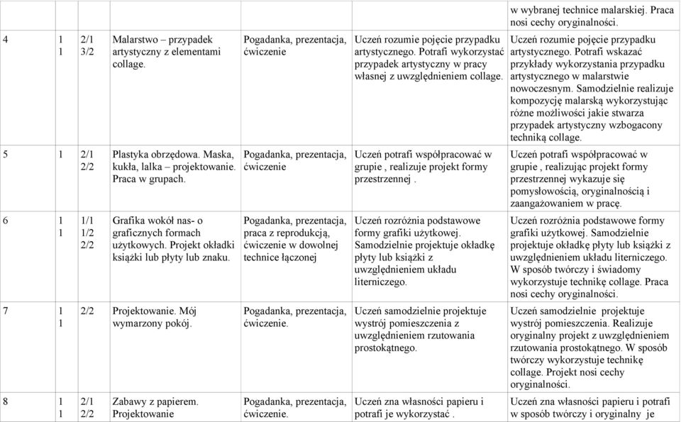 Projektowanie praca z reprodukcją, w dowolnej technice łączonej Uczeń rozumie pojęcie przypadku artystycznego. Potrafi wykorzystać przypadek artystyczny w pracy własnej z uwzględnieniem collage.