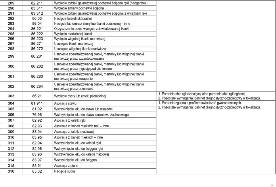 221 Oczyszczenie przez wycięcie zdewitalizowanej tkanki 295 86.222 Wycięcie martwiczej tkanki 296 86.223 Wycięcie wilgotnej tkanki martwiczej 297 86.271 Usunięcie tkanki martwiczej 298 86.