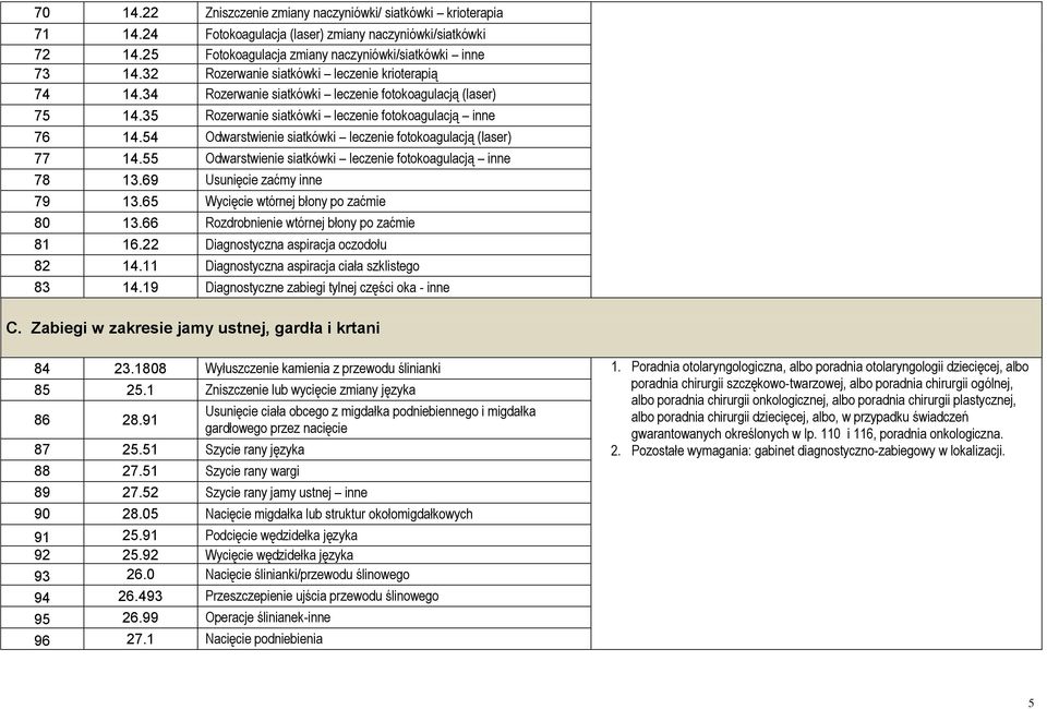 54 Odwarstwienie siatkówki leczenie fotokoagulacją (laser) 77 14.55 Odwarstwienie siatkówki leczenie fotokoagulacją inne 78 13.69 Usunięcie zaćmy inne 79 13.65 Wycięcie wtórnej błony po zaćmie 80 13.