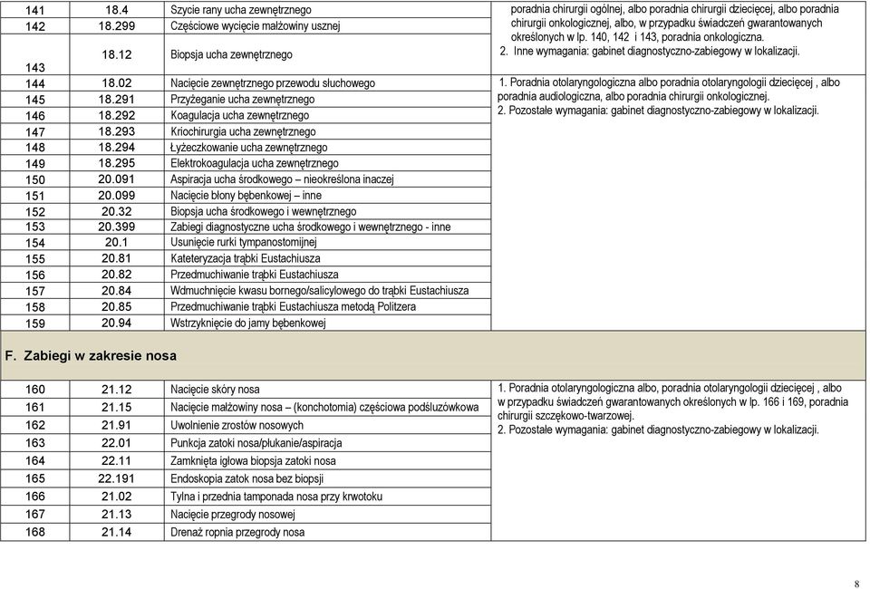 Inne wymagania: gabinet diagnostyczno-zabiegowy w lokalizacji. 143 144 18.02 Nacięcie zewnętrznego przewodu słuchowego 1.