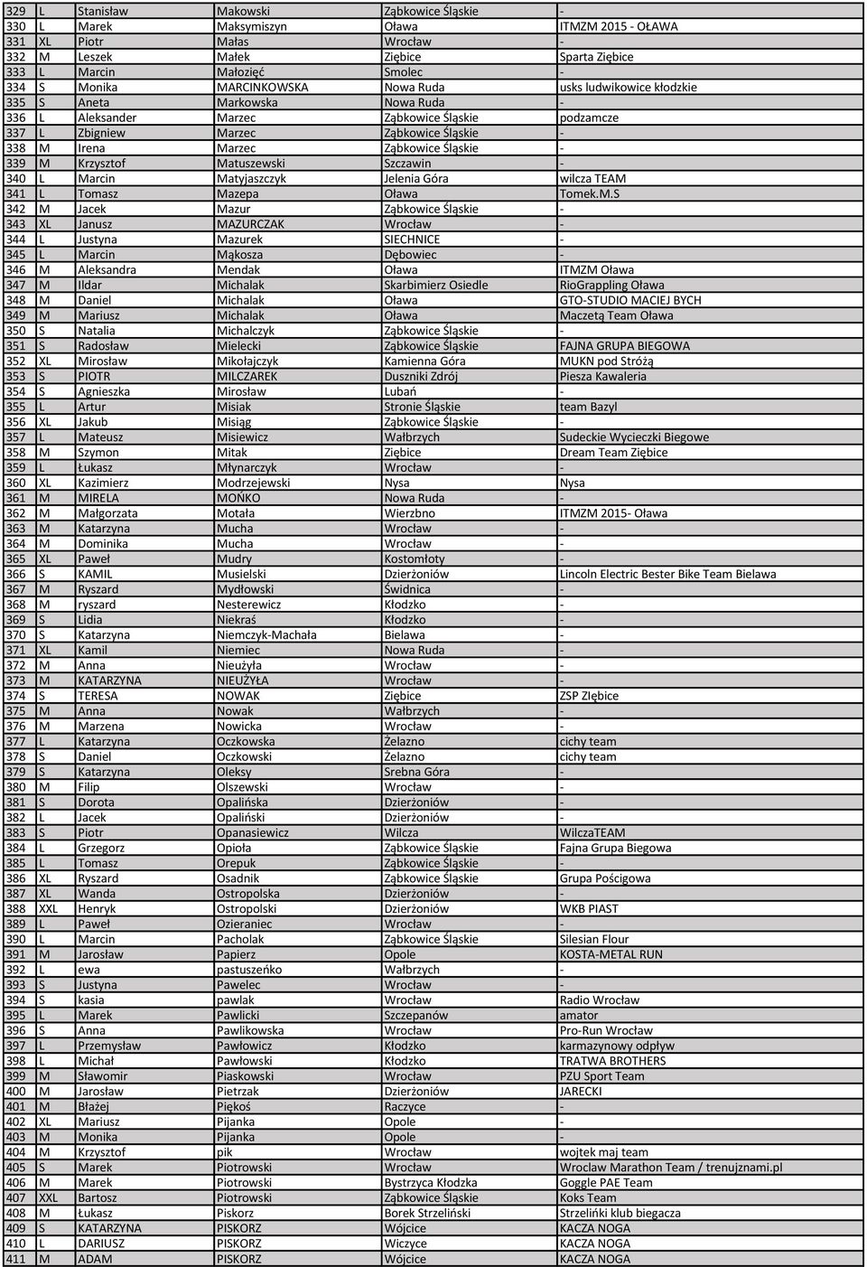 Marzec Ząbkowice Śląskie - 339 M Krzysztof Matuszewski Szczawin - 340 L Marcin Matyjaszczyk Jelenia Góra wilcza TEAM 341 L Tomasz Mazepa Oława Tomek.M.S 342 M Jacek Mazur Ząbkowice Śląskie - 343 XL