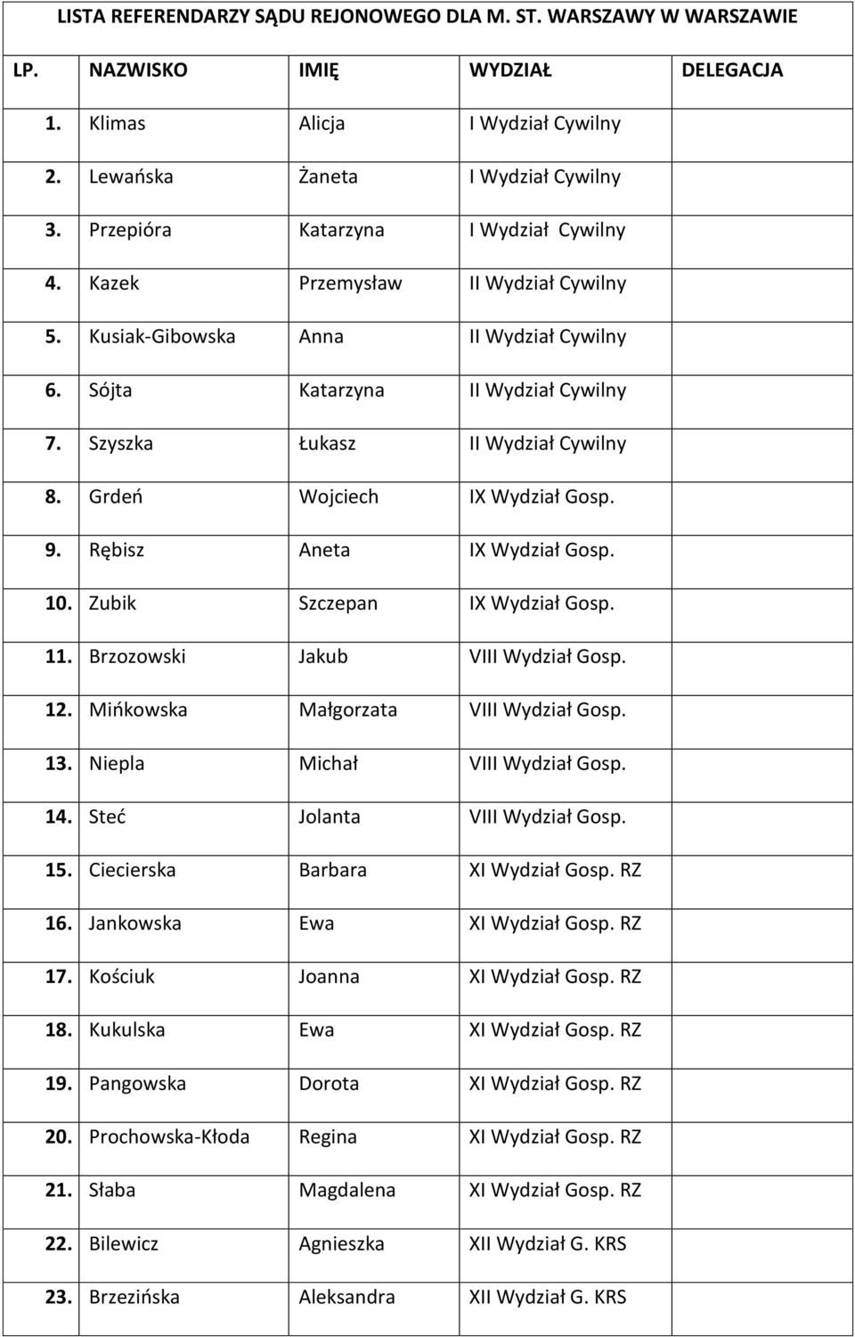 Grdeń Wojciech IX Wydział Gosp. 9. Rębisz Aneta IX Wydział Gosp. 10. Zubik Szczepan IX Wydział Gosp. 11. Brzozowski Jakub VIII Wydział Gosp. 12. Mińkowska Małgorzata VIII Wydział Gosp. 13.