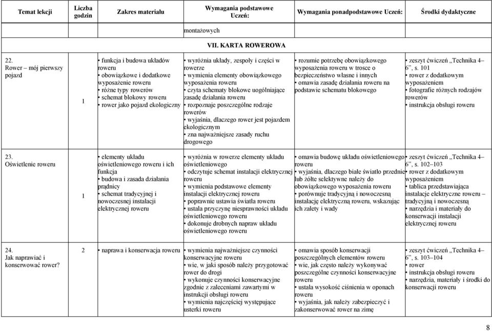 części w rowerze wymienia elementy obowiązkowego wyposażenia roweru czyta schematy blokowe uogólniające zasadę działania roweru rozpoznaje poszczególne rodzaje rowerów wyjaśnia, dlaczego rower jest