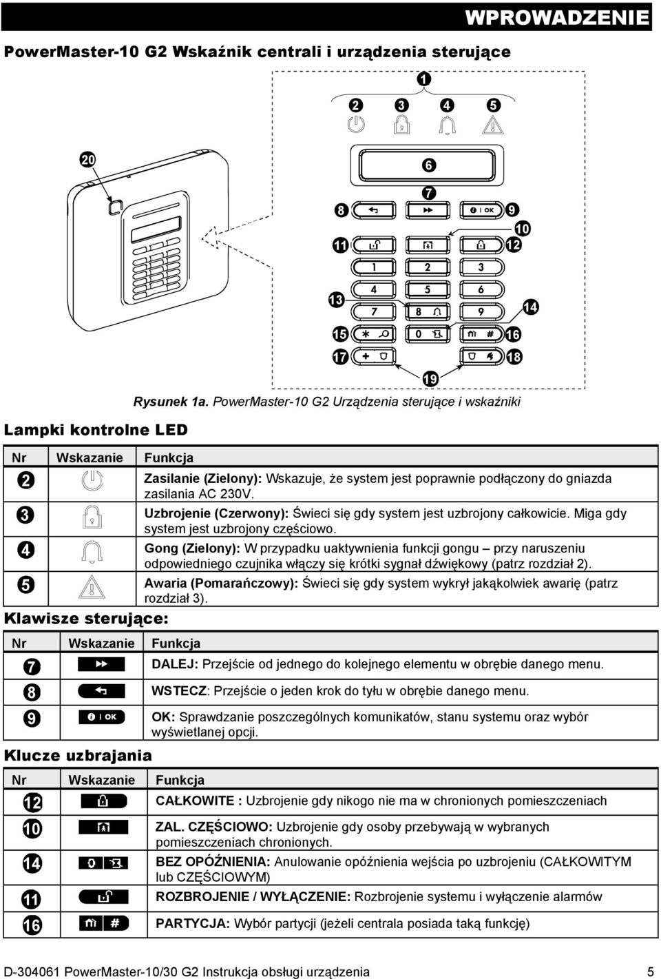 Uzbrojenie (Czerwony): Świeci się gdy system jest uzbrojony całkowicie. Miga gdy system jest uzbrojony częściowo.