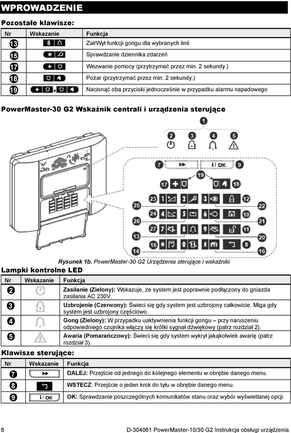 PowerMaster-30 G2 Urządzenia sterujące i wskaźniki Lampki kontrolne LED Nr Wskazanie Funkcja 2 3 4 5 Klawisze sterujące: Nr Wskazanie Funkcja 7 8 9 Zasilanie (Zielony): Wskazuje, że system jest