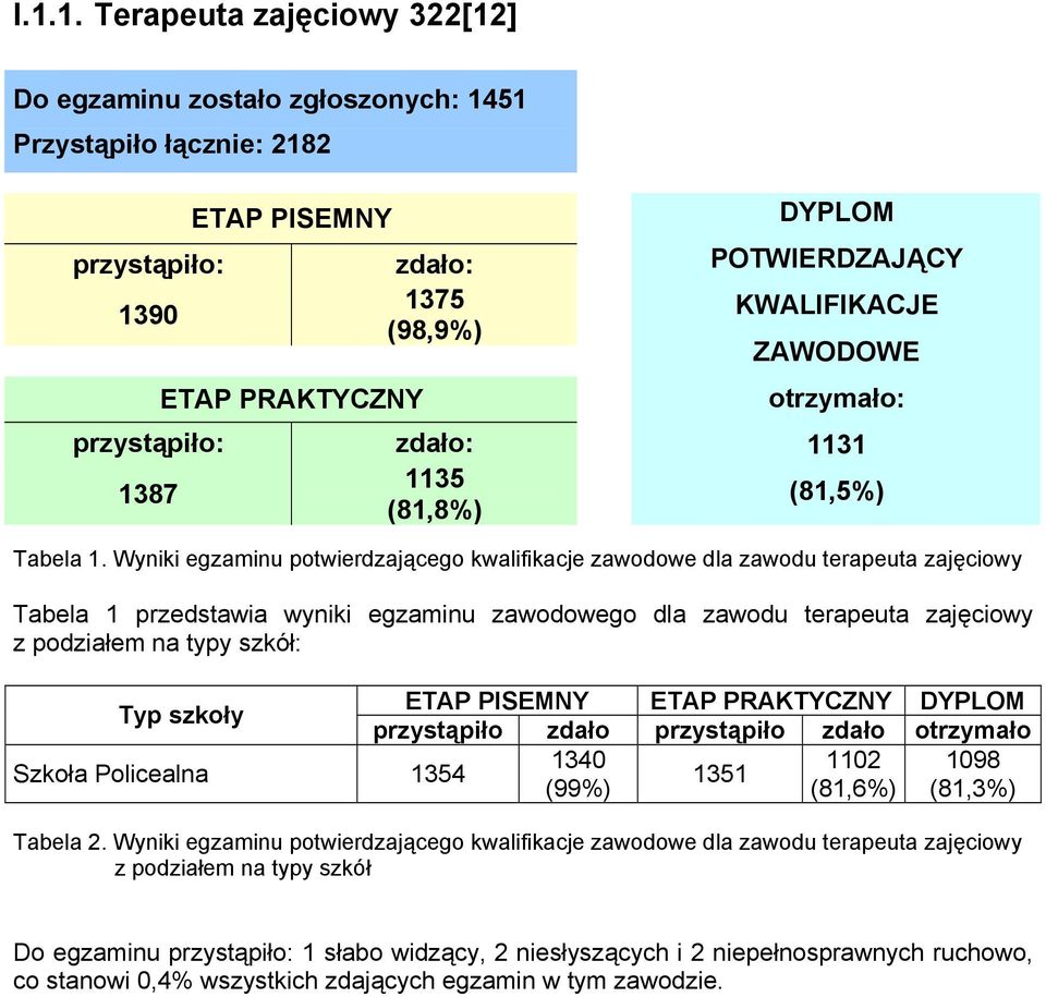 Wyniki egzaminu potwierdzającego kwalifikacje zawodowe dla zawodu terapeuta zajęciowy Tabela 1 przedstawia wyniki egzaminu zawodowego dla zawodu terapeuta zajęciowy z podziałem na typy szkół: ETAP