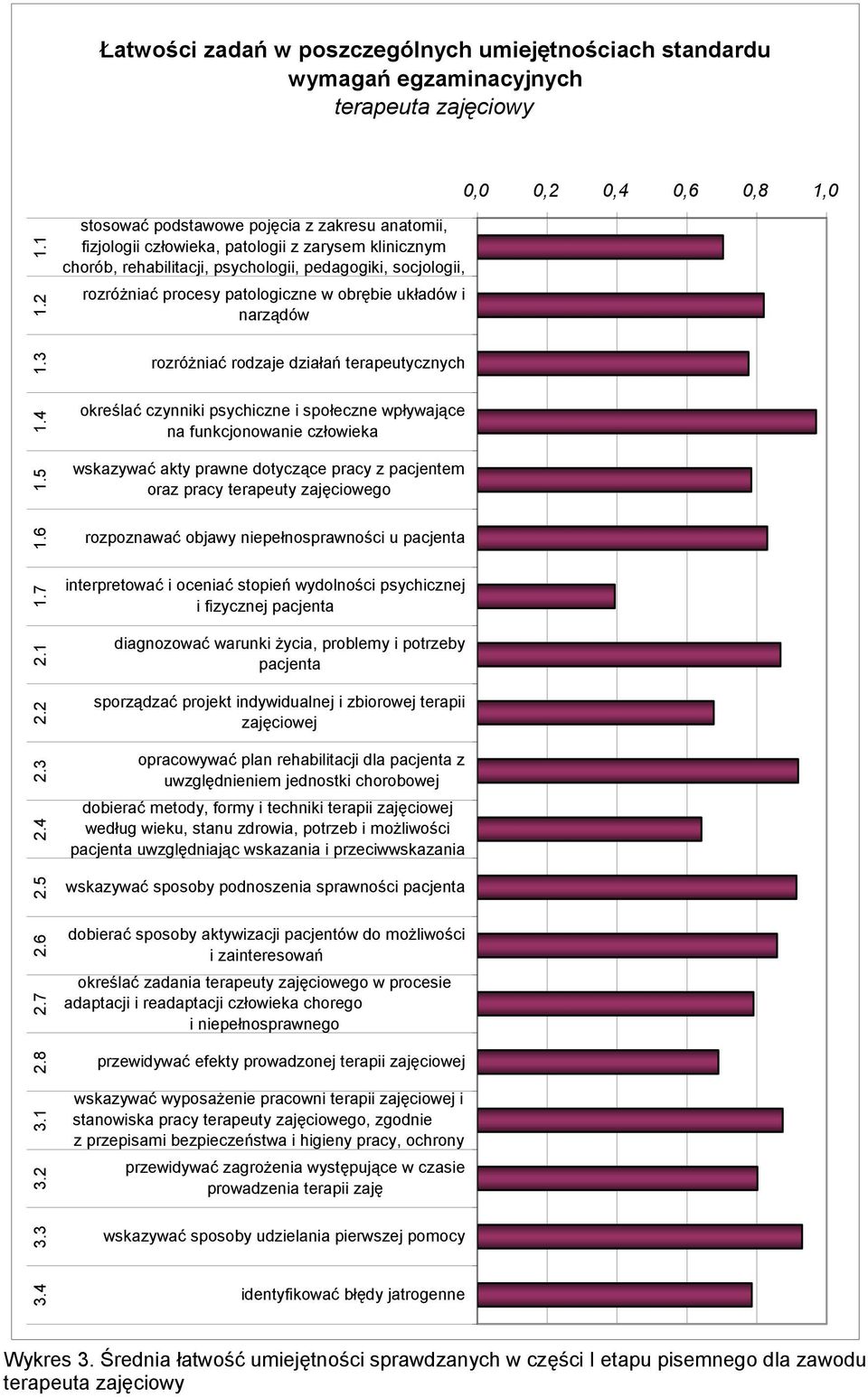 obrębie układów i narządów 0,0 0,2 0,4 0,6 0,8 1,0 1.3 rozróżniać rodzaje działań terapeutycznych 1.4 1.