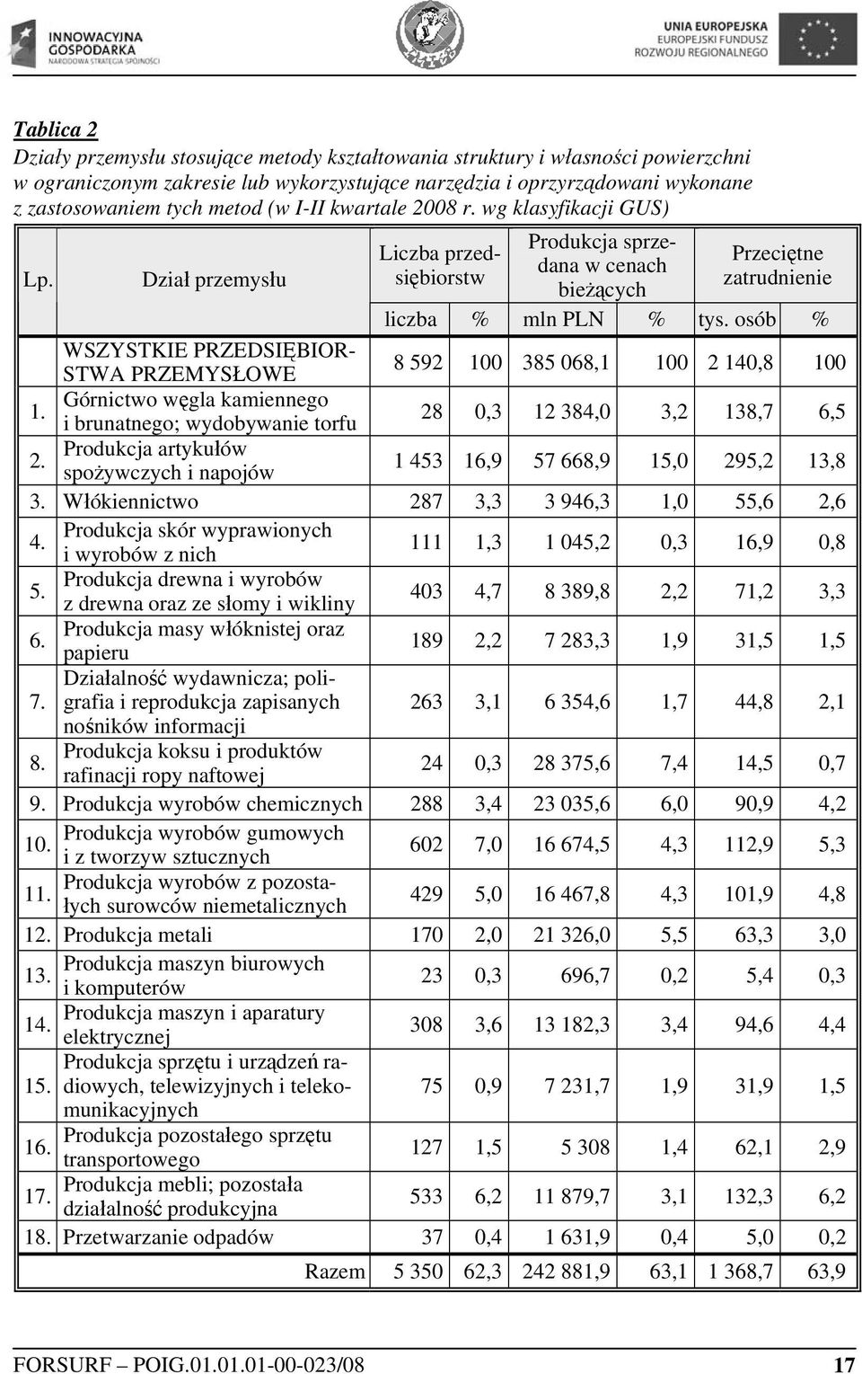osób % WSZYSTKIE PRZEDSIĘBIOR- STWA PRZEMYSŁOWE 8 592 100 385 068,1 100 2 140,8 100 1. Górnictwo węgla kamiennego i brunatnego; wydobywanie torfu 28 0,3 12 384,0 3,2 138,7 6,5 2.