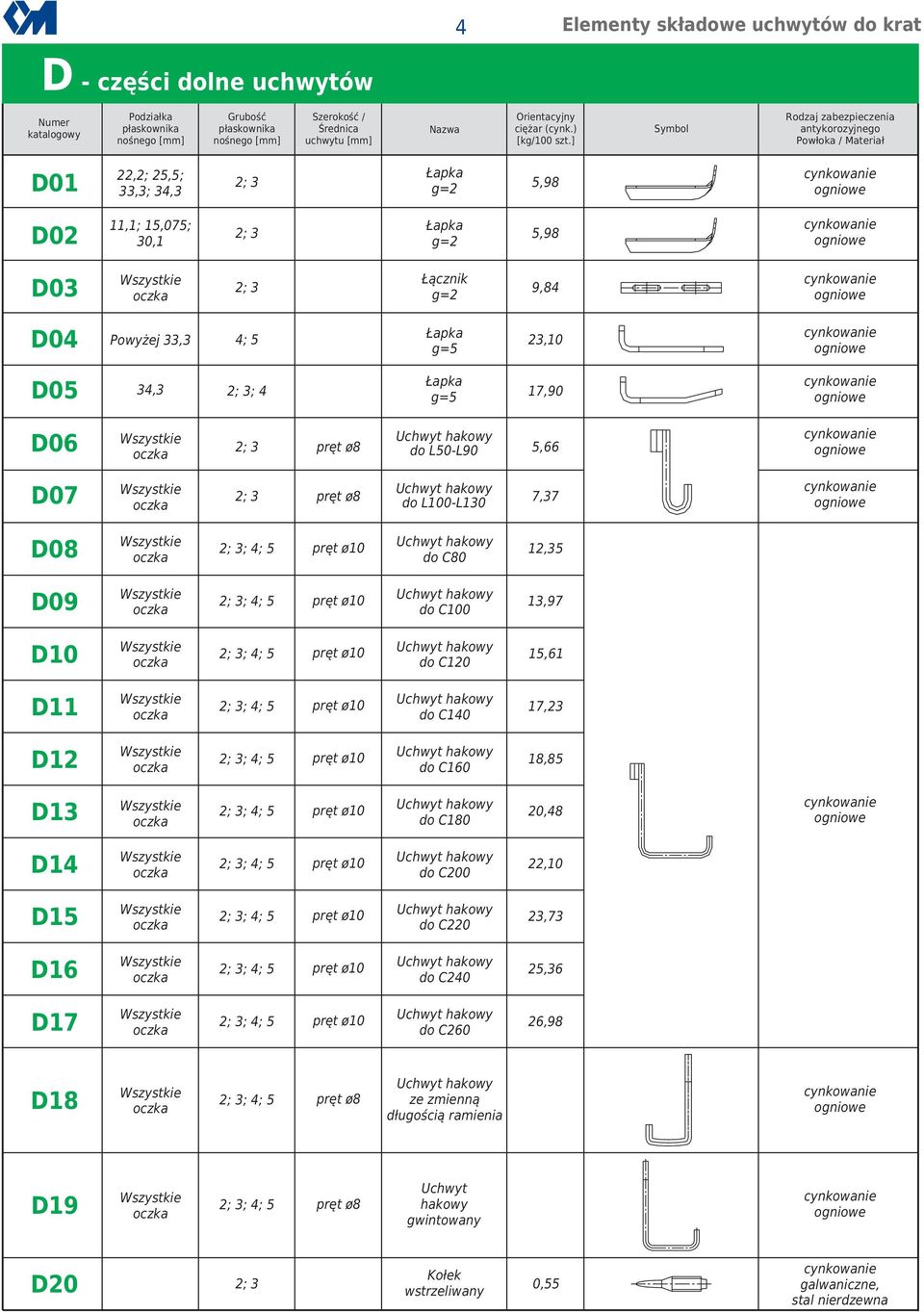 ] Symbol Rodzaj zabezpieczenia antykorozyjnego Powłoka / Materiał D01 22,2; 25,5; 33,3; 34,3 Łapka g= 2 598, D02 11,1; 15,075; 30,1 Łapka g= 2 5,98 D03 Łącznik g=2 9,84 D04 Powyżej 33,3 4; 5 Łapka