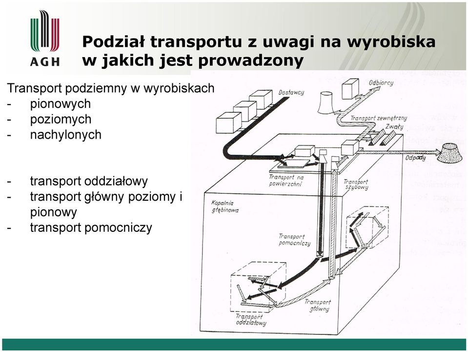 pionowych poziomych nachylonych transport