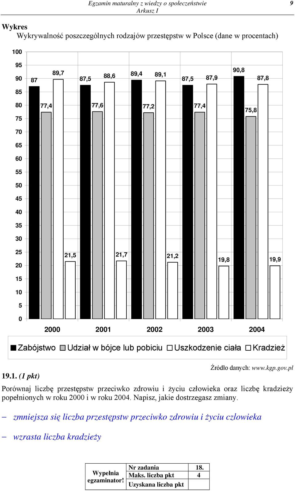 Kradzież Źródło danych: www.kgp.gov.pl 19.1. (1 pkt) Porównaj liczbę przestępstw przeciwko zdrowiu i życiu człowieka oraz liczbę kradzieży popełnionych w roku 2000 i w roku 2004.