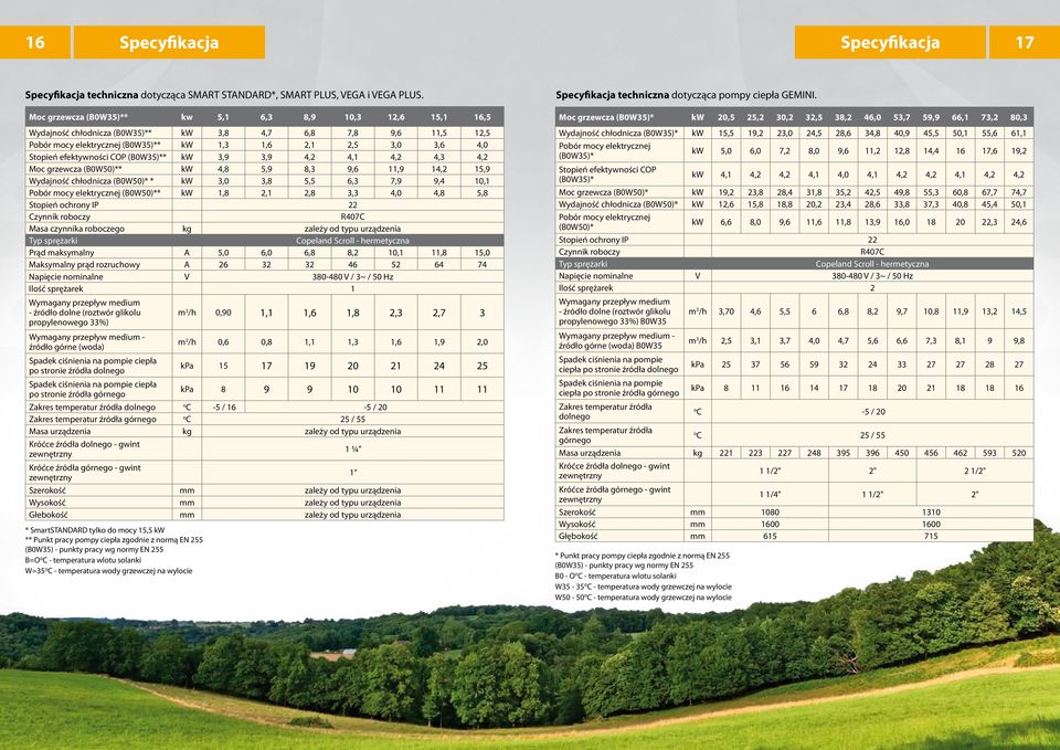 efektywności COP (B0W35)** kw 3,9 3,9 4,2 4,1 4,2 4,3 4,2 Moc grzewcza (B0W50)** kw 4,8 5,9 8,3 9,6 11,9 14,2 15,9 Wydajność chłodnicza (B0W50)* * kw 3,0 3,8 5,5 6,3 7,9 9,4 10,1 Pobór mocy