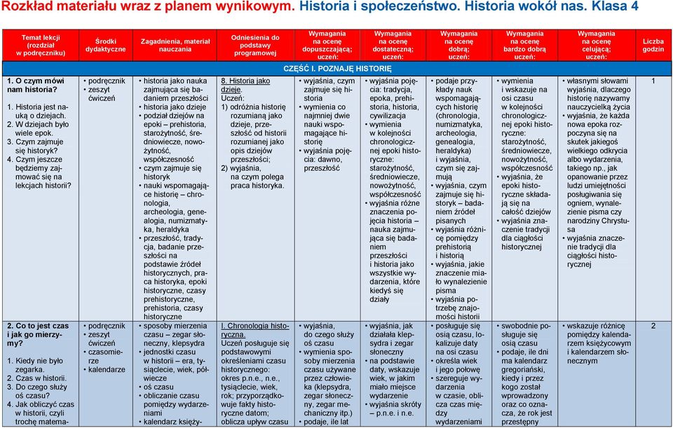 3. Do czego służy oś czasu? 4.