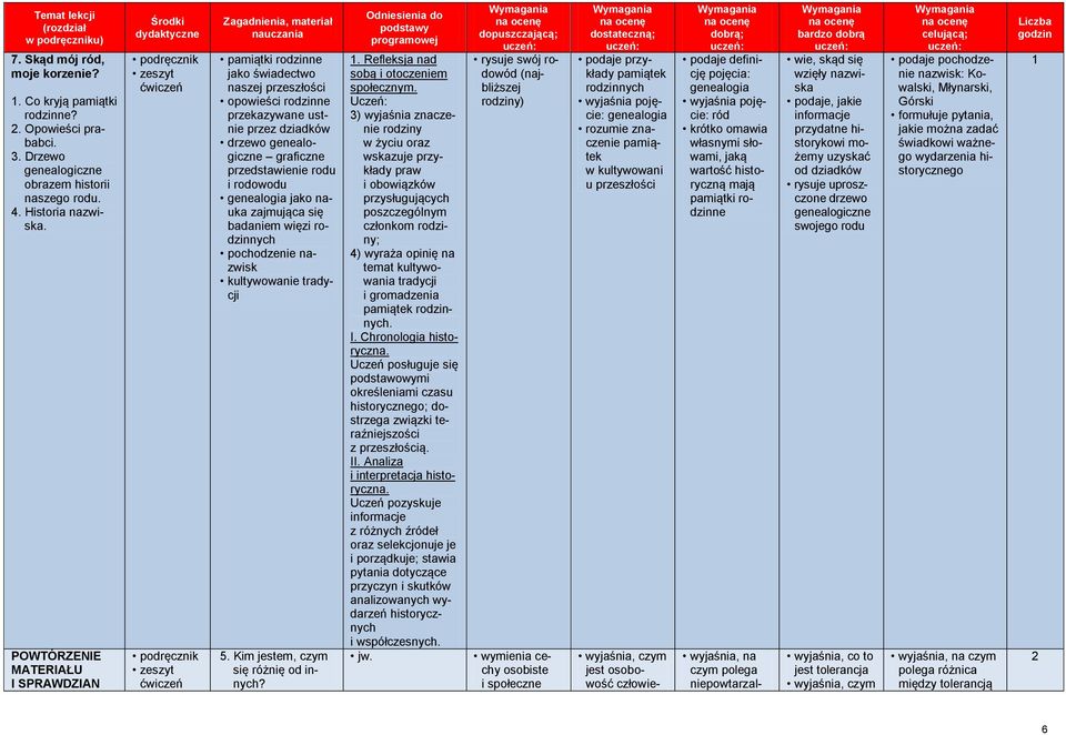 ustnie przez dziadków drzewo genealogiczne graficzne przedstawienie rodu i rodowodu genealogia jako nauka zajmująca się badaniem więzi rodzinnych pochodzenie nazwisk kultywowanie tradycji 5.
