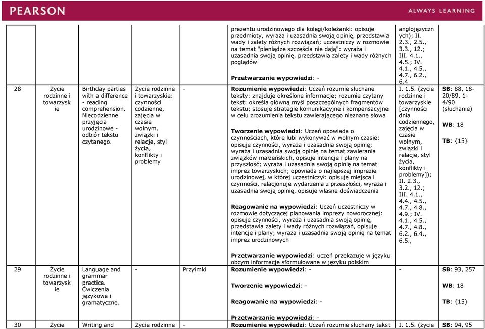 i uzasadnia swoją opinię, przedstawia wady i zalety różnych rozwiązań; uczestniczy w rozmowie na temat "pieniądze szczęścia nie dają": wyraża i uzasadnia swoją opinię, przedstawia zalety i wady