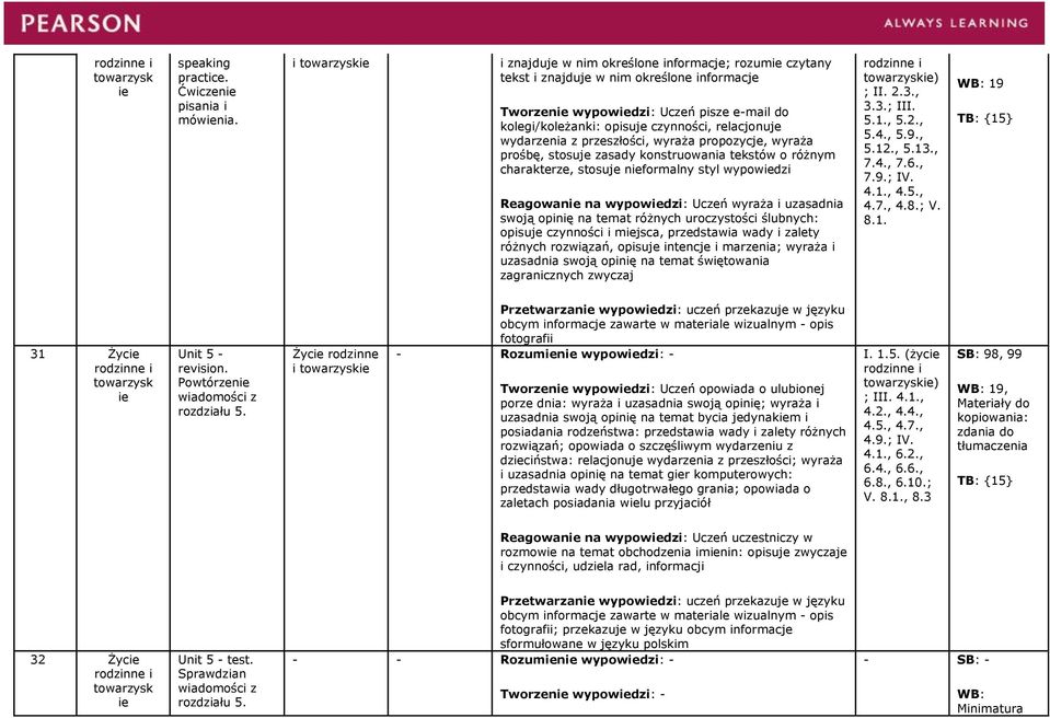 relacjonuje wydarzenia z przeszłości, wyraża propozycje, wyraża prośbę, stosuje zasady konstruowania tekstów o różnym charakterze, stosuje nieformalny styl wypowiedzi Reagowanie na wypowiedzi: Uczeń