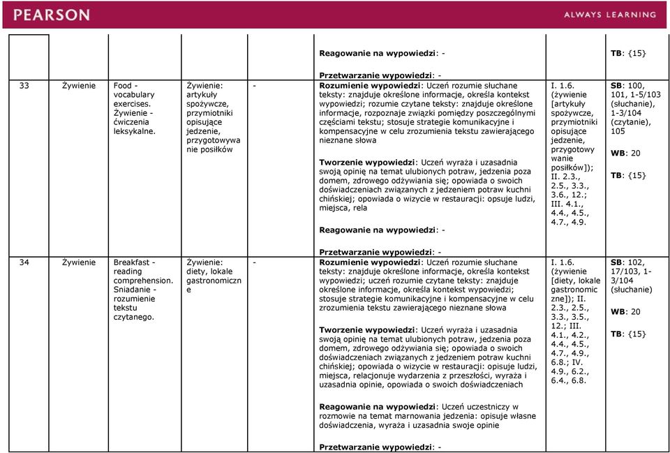 informacje, rozpoznaje związki pomiędzy poszczególnymi częściami tekstu; stosuje strategie komunikacyjne i kompensacyjne w celu zrozumienia tekstu zawierającego nieznane słowa Tworzenie wypowiedzi: