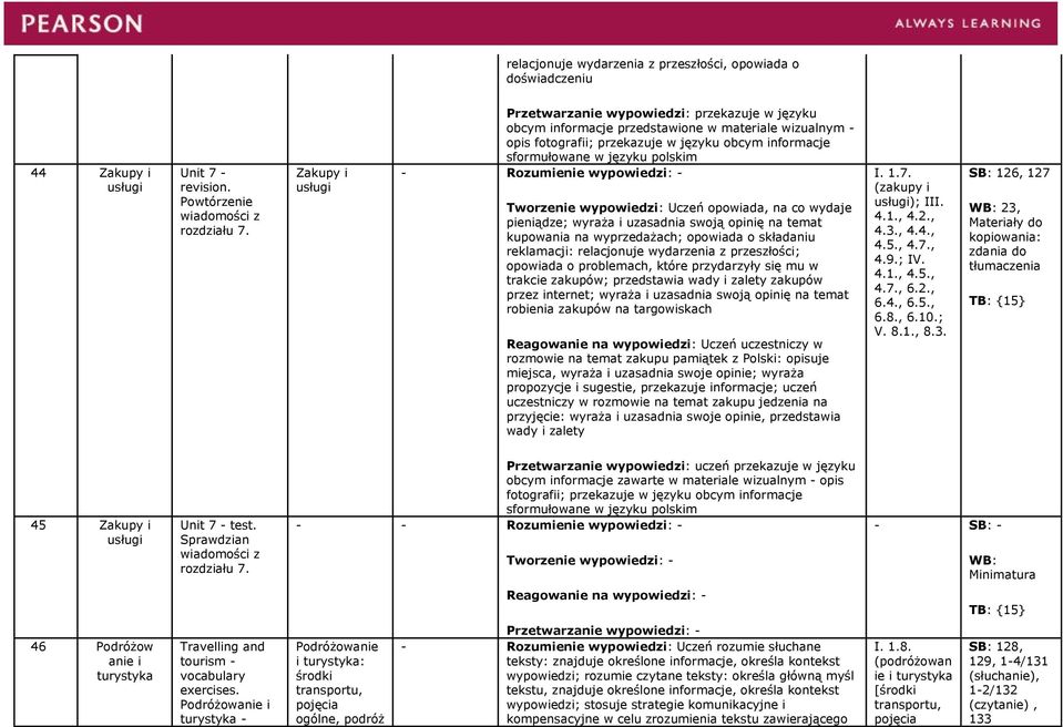 Tworzenie wypowiedzi: Uczeń opowiada, na co wydaje pieniądze; wyraża i uzasadnia swoją opinię na temat kupowania na wyprzedażach; opowiada o składaniu reklamacji: relacjonuje wydarzenia z