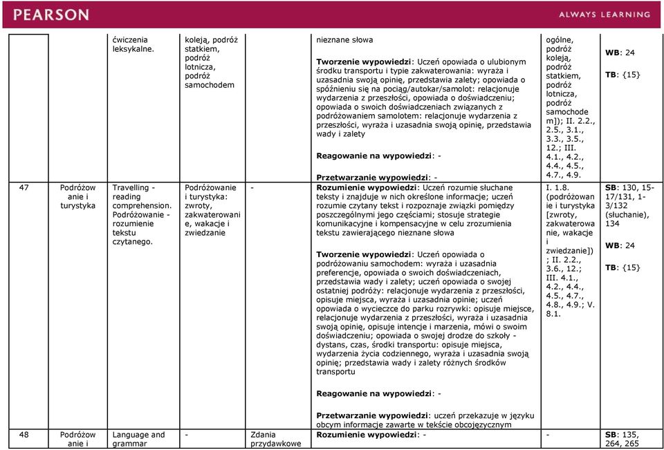 środku transportu i typie zakwaterowania: wyraża i uzasadnia swoją opinię, przedstawia zalety; opowiada o spóźnieniu się na pociąg/autokar/samolot: relacjonuje wydarzenia z przeszłości, opowiada o