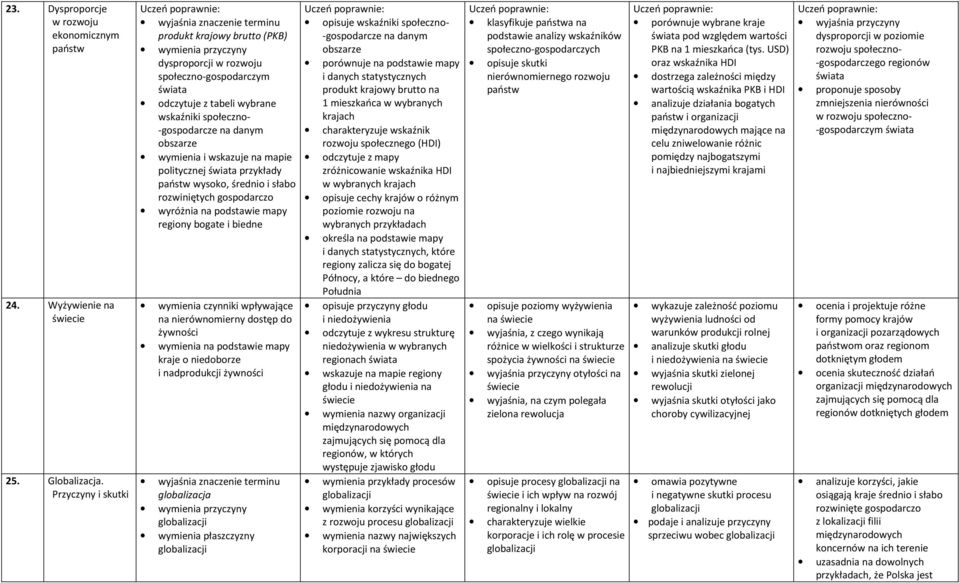 -gospodarcze na danym obszarze wymienia i wskazuje na mapie politycznej przykłady państw wysoko, średnio i słabo rozwiniętych gospodarczo wyróżnia na podstawie mapy regiony bogate i biedne wymienia
