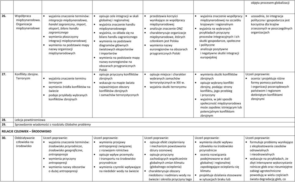 międzynarodowych 27. Konflikty zbrojne. Terroryzm wyjaśnia znaczenie terminu terroryzm wymienia źródła konfliktów na podaje przykłady wybranych konfliktów zbrojnych 28. Lekcja powtórzeniowa 29.