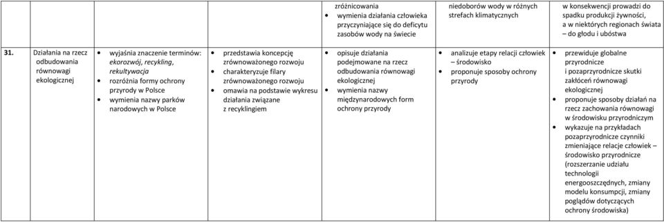 Działania na rzecz odbudowania równowagi ekologicznej ekorozwój, recykling, rekultywacja rozróżnia formy ochrony przyrody wymienia nazwy parków narodowych przedstawia koncepcję zrównoważonego rozwoju