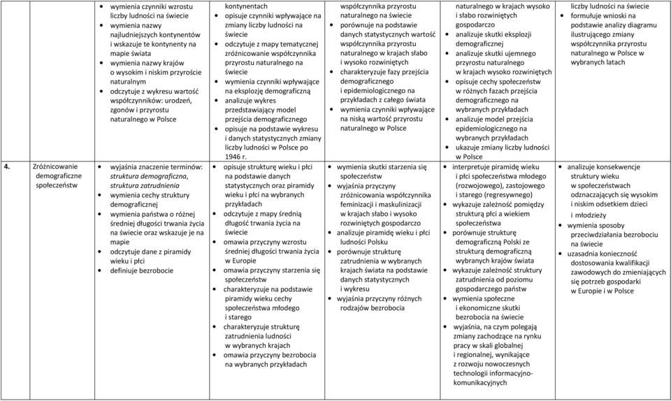 demograficznej wymienia państwa o różnej średniej długości trwania życia na oraz wskazuje je na mapie odczytuje dane z piramidy wieku i płci definiuje bezrobocie kontynentach opisuje czynniki