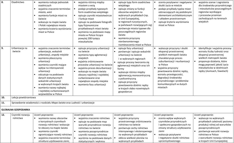 statystycznych wskaźniki urbanizacji w wybranych krajach wymienia nazwy najlepiej i najsłabiej zurbanizowanych województw wyjaśnia różnicę między miastem a wsią podaje przykłady typowych form