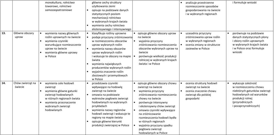 wymienia cele hodowli zwierząt wymienia główne gatunki zwierząt hodowlanych w różnych regionach wymienia przeznaczenie wybranych zwierząt hodowlanych główne cechy struktury użytkowania ziemi opisuje