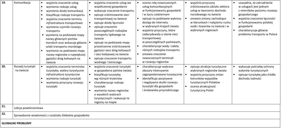 Lekcja powtórzeniowa turystyka, walory turystyczne infrastruktura turystyczna wymienia rodzaje turystyki wymienia przyczyny rozwoju turystyki Sprawdzenie wiadomości z rozdziału Globalna gospodarka